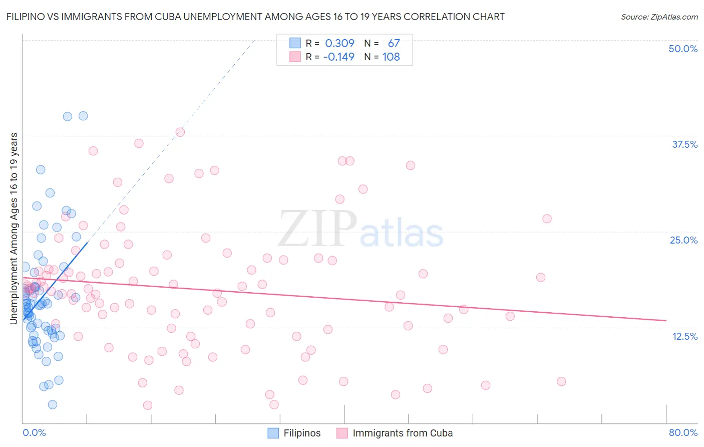 Filipino vs Immigrants from Cuba Unemployment Among Ages 16 to 19 years