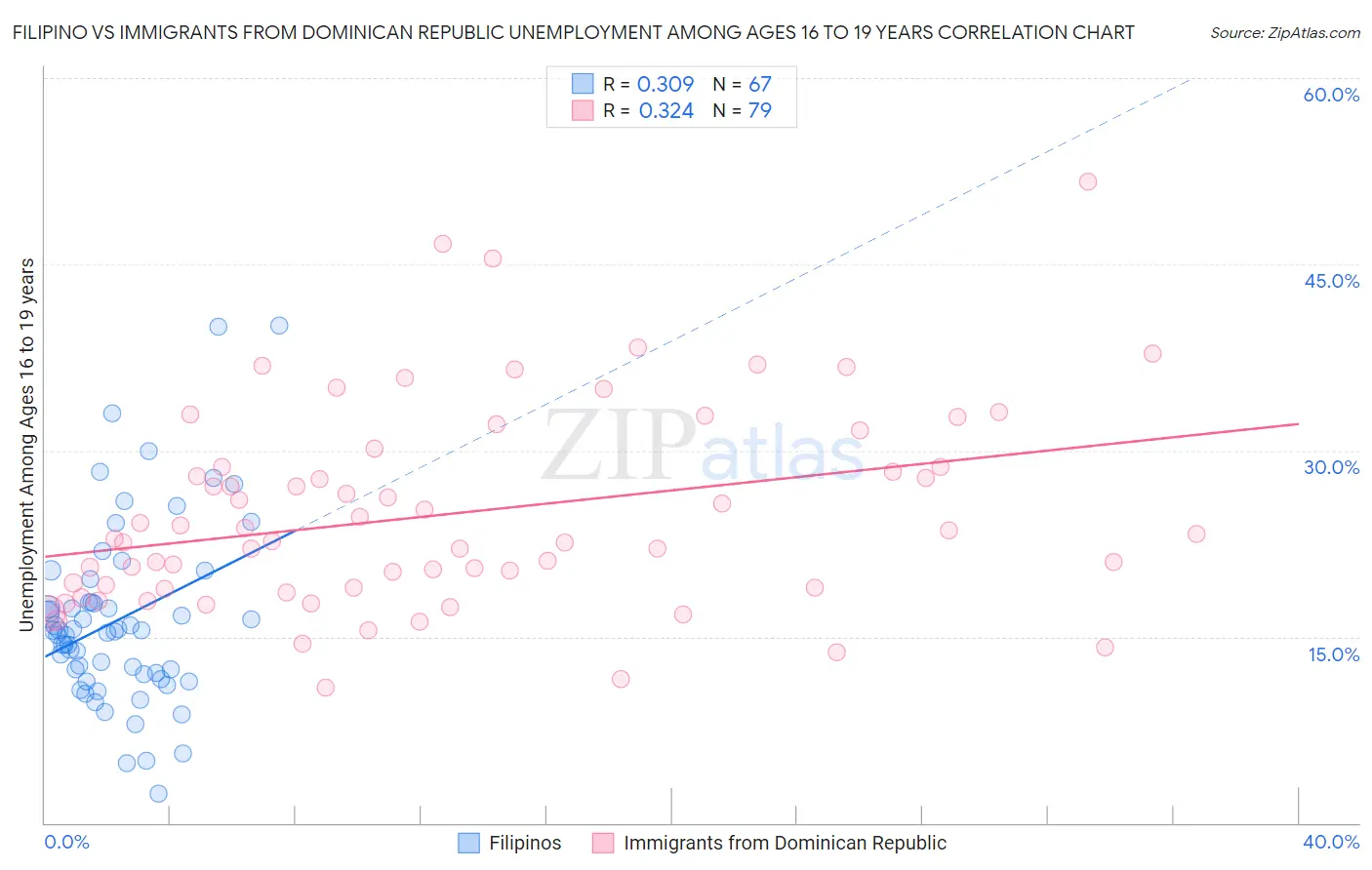 Filipino vs Immigrants from Dominican Republic Unemployment Among Ages 16 to 19 years