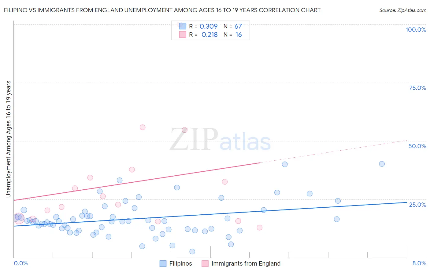 Filipino vs Immigrants from England Unemployment Among Ages 16 to 19 years