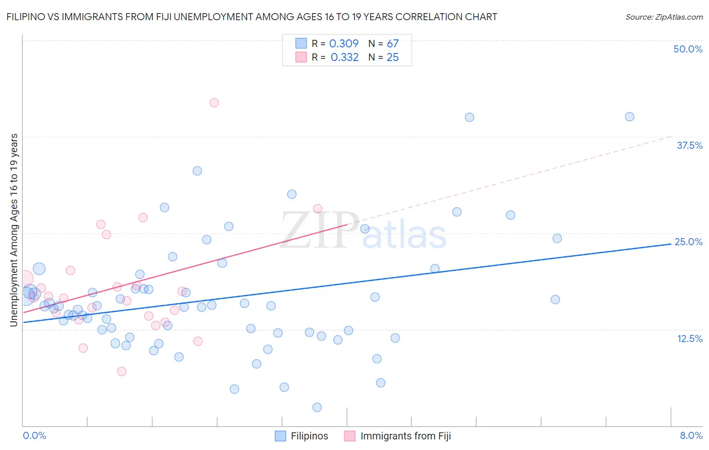 Filipino vs Immigrants from Fiji Unemployment Among Ages 16 to 19 years