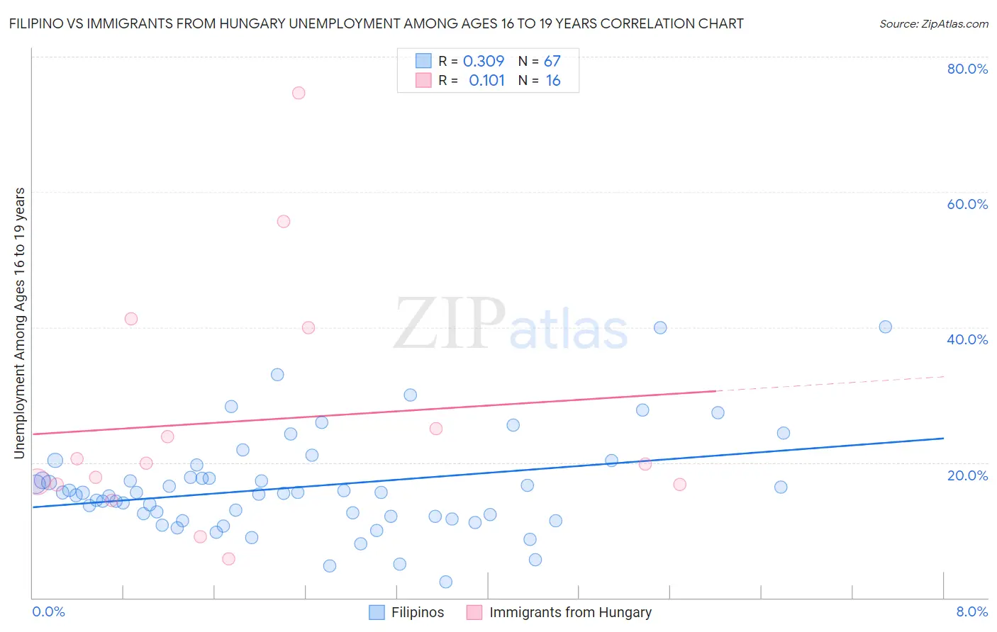 Filipino vs Immigrants from Hungary Unemployment Among Ages 16 to 19 years