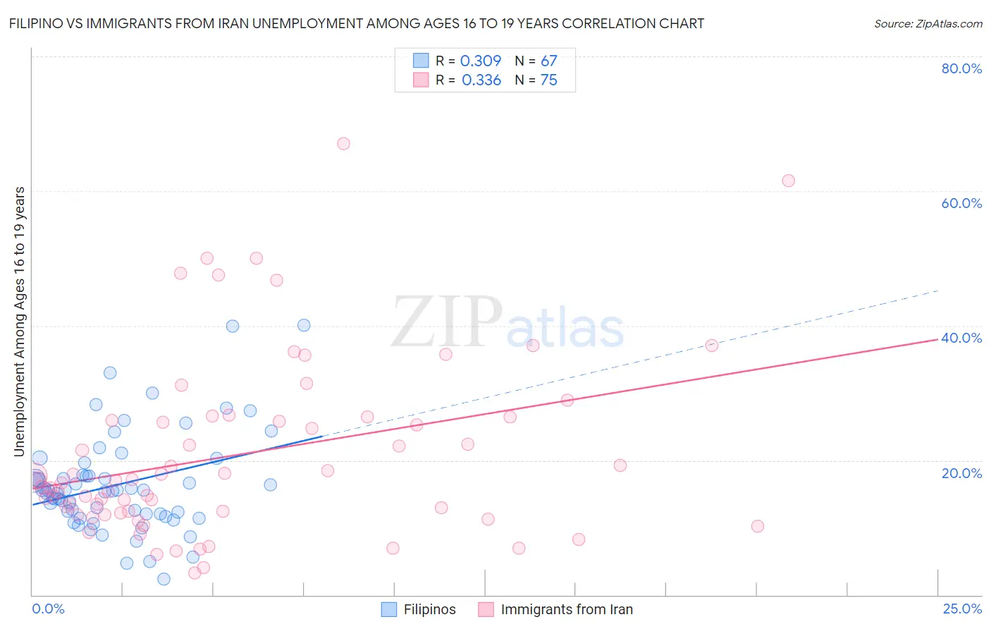 Filipino vs Immigrants from Iran Unemployment Among Ages 16 to 19 years