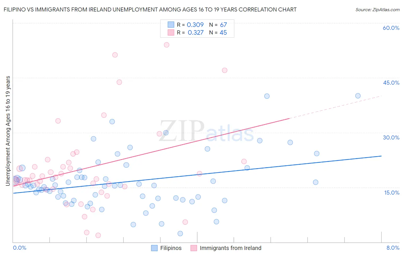 Filipino vs Immigrants from Ireland Unemployment Among Ages 16 to 19 years