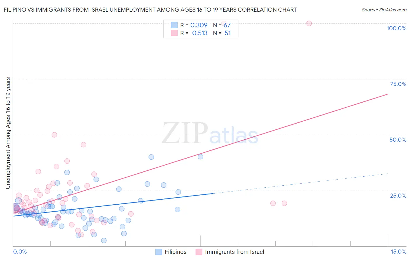Filipino vs Immigrants from Israel Unemployment Among Ages 16 to 19 years