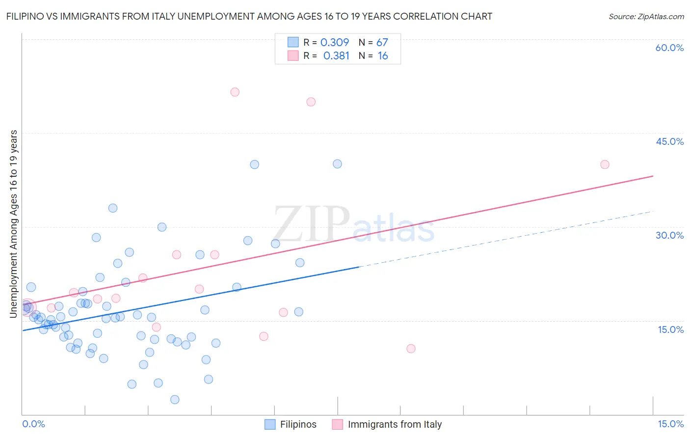 Filipino vs Immigrants from Italy Unemployment Among Ages 16 to 19 years