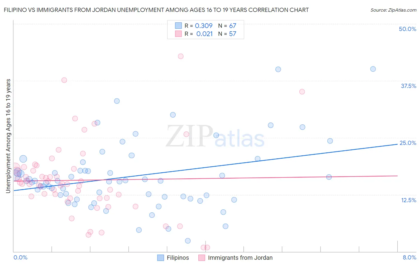 Filipino vs Immigrants from Jordan Unemployment Among Ages 16 to 19 years