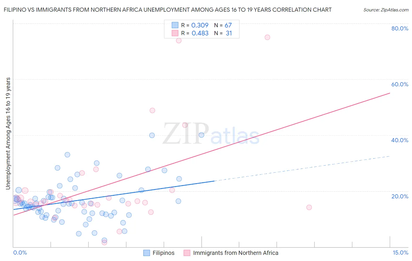 Filipino vs Immigrants from Northern Africa Unemployment Among Ages 16 to 19 years