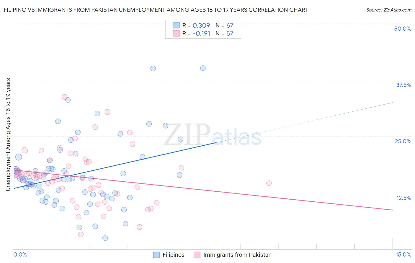 Filipino vs Immigrants from Pakistan Unemployment Among Ages 16 to 19 years