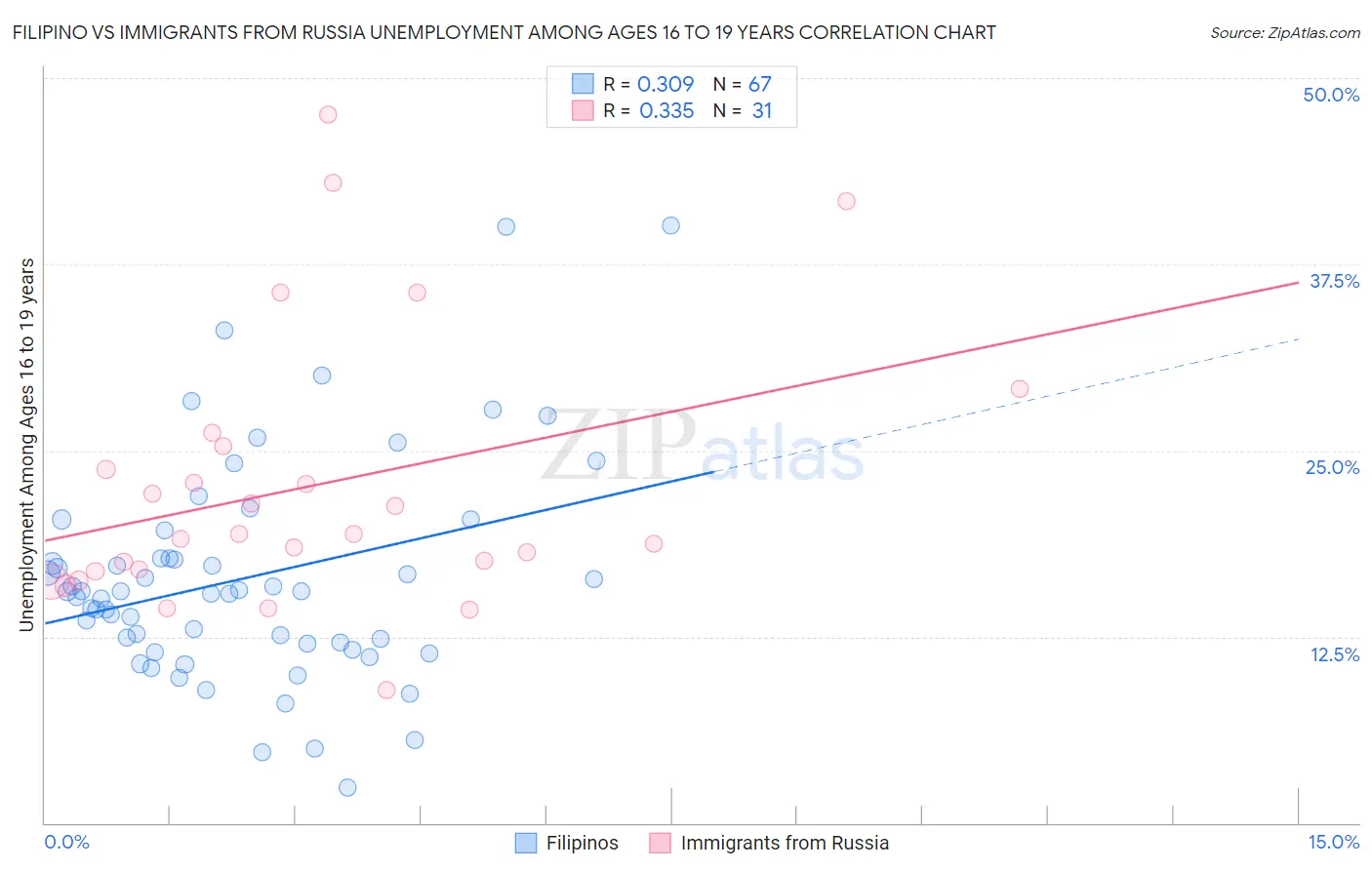 Filipino vs Immigrants from Russia Unemployment Among Ages 16 to 19 years