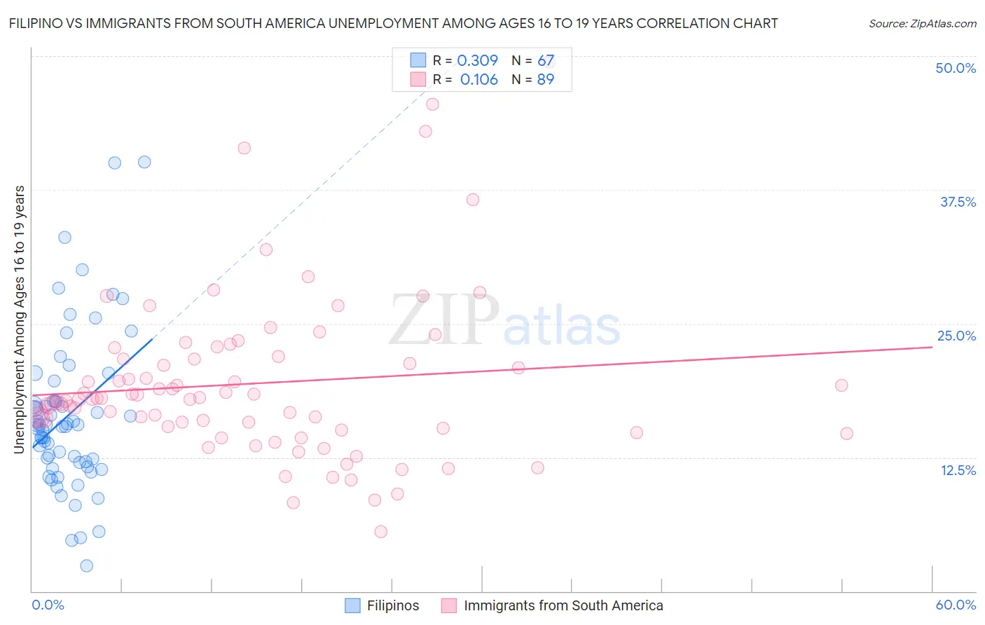 Filipino vs Immigrants from South America Unemployment Among Ages 16 to 19 years