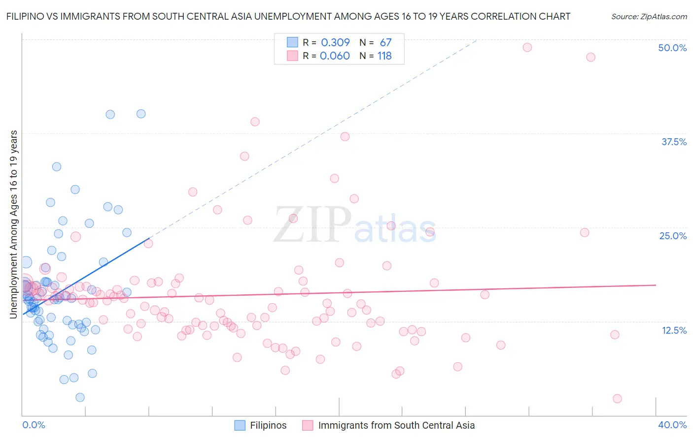 Filipino vs Immigrants from South Central Asia Unemployment Among Ages 16 to 19 years