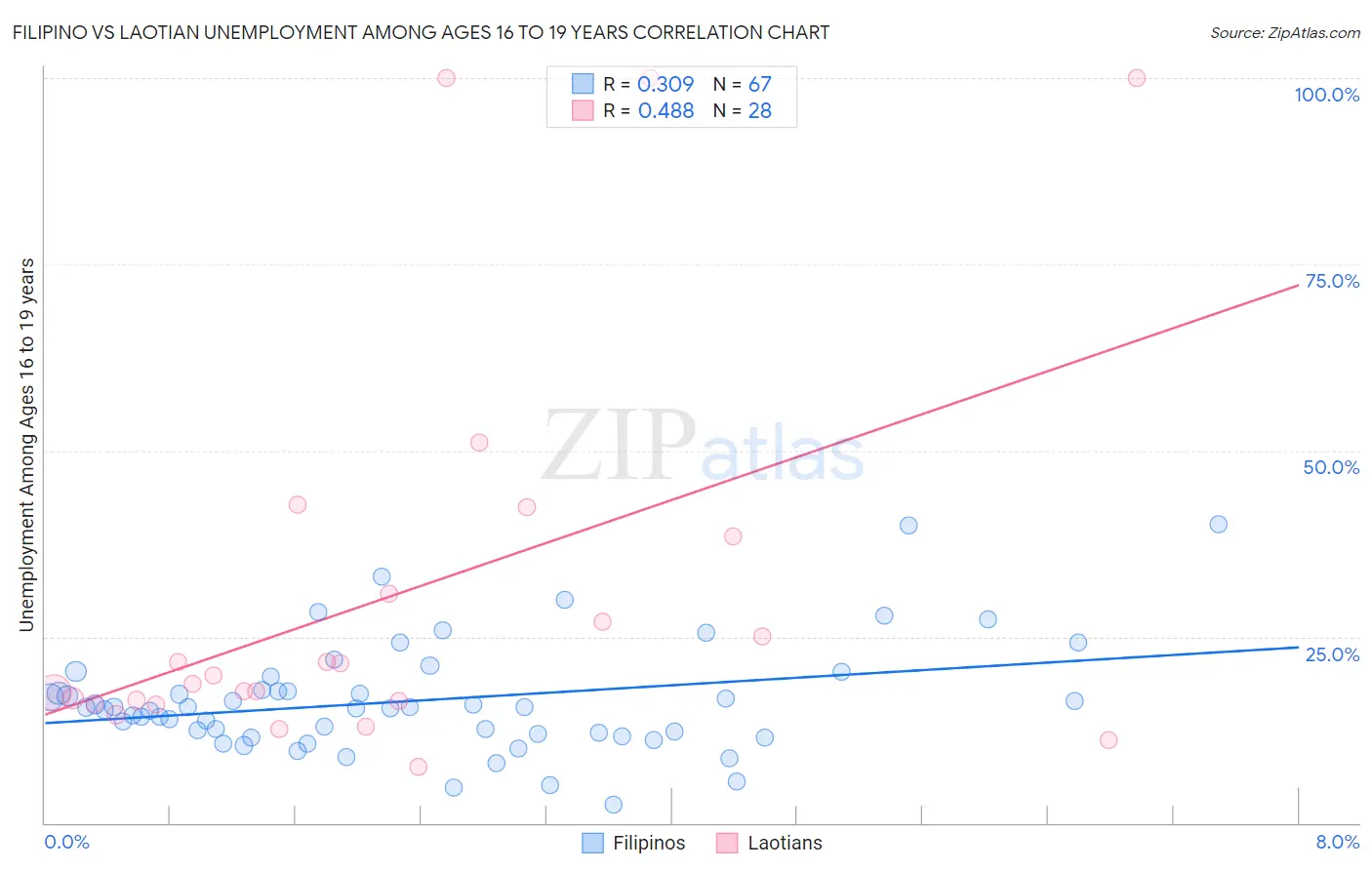 Filipino vs Laotian Unemployment Among Ages 16 to 19 years