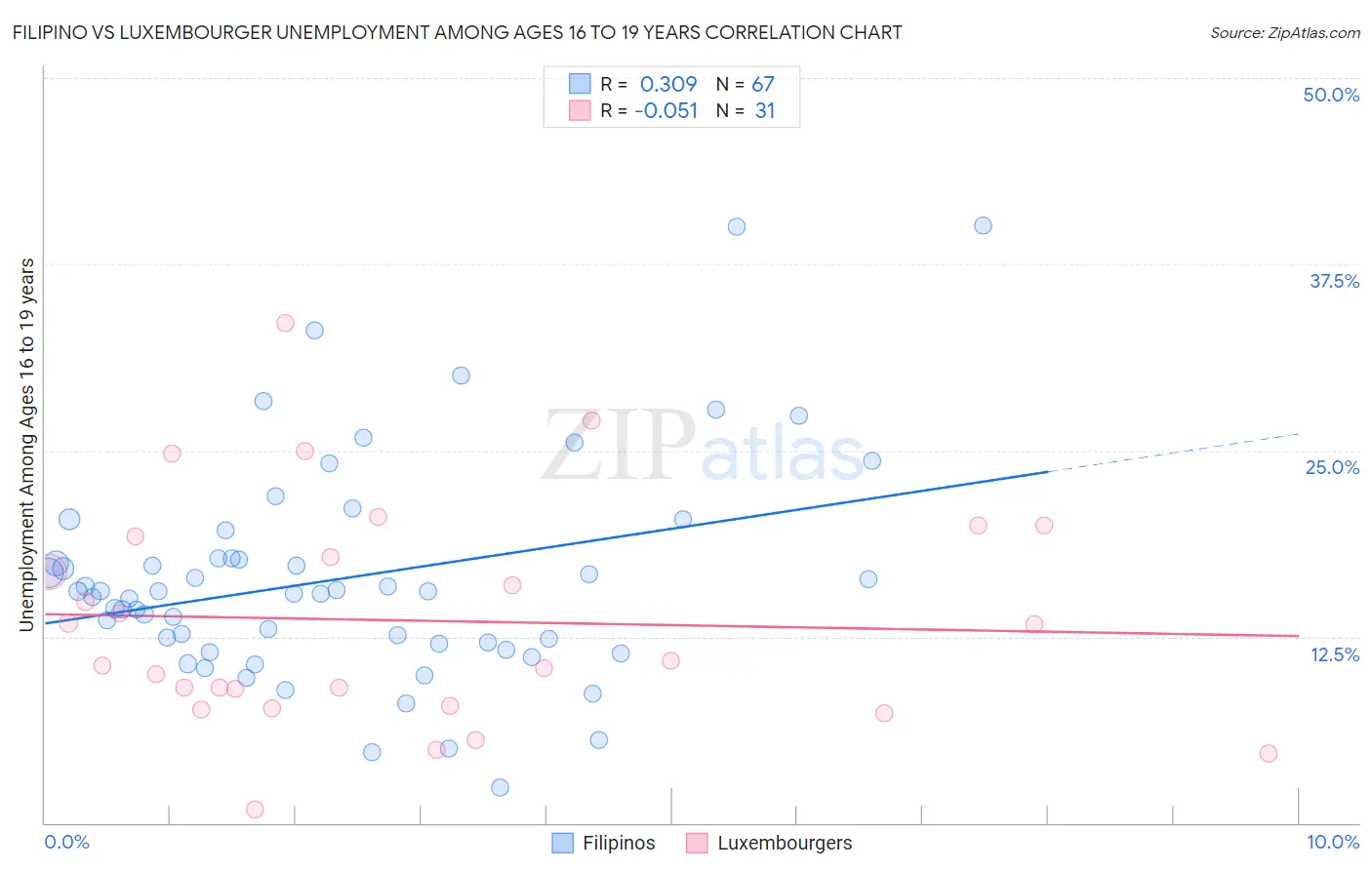 Filipino vs Luxembourger Unemployment Among Ages 16 to 19 years