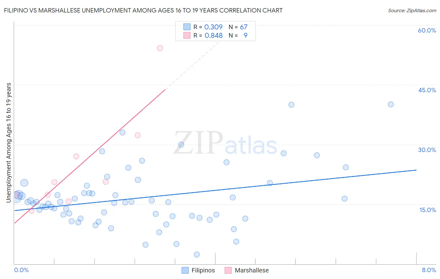 Filipino vs Marshallese Unemployment Among Ages 16 to 19 years