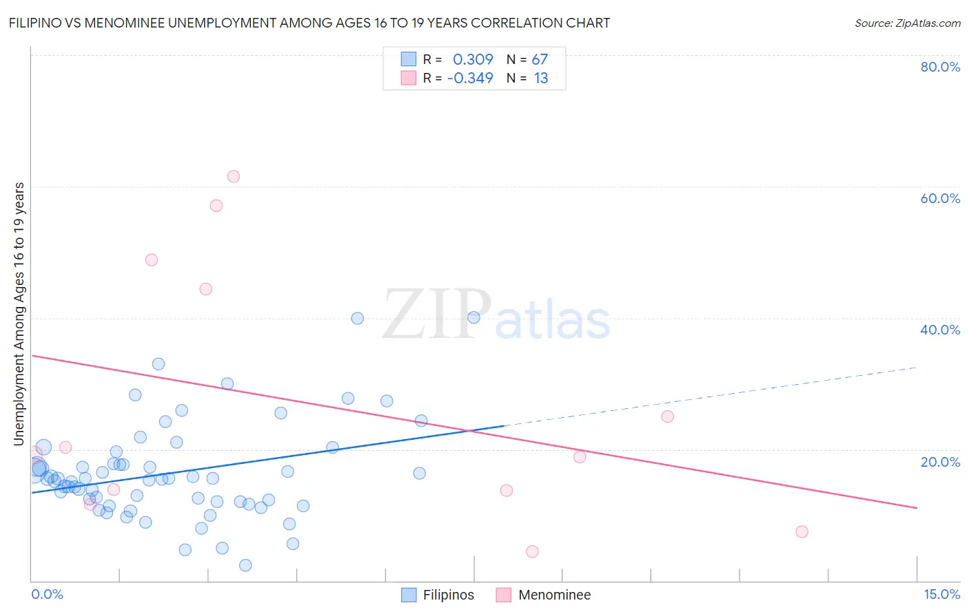 Filipino vs Menominee Unemployment Among Ages 16 to 19 years