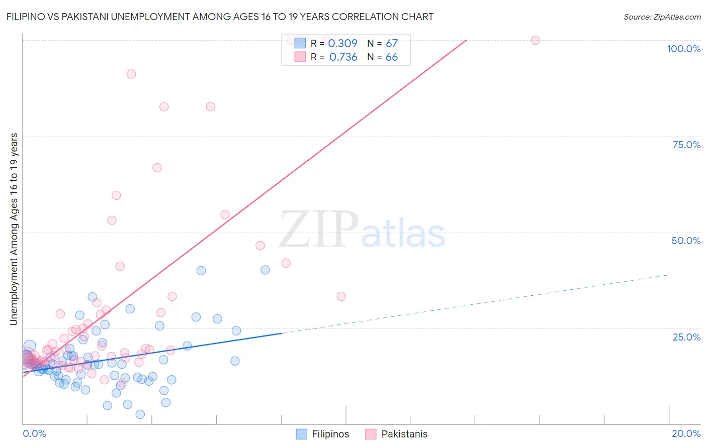 Filipino vs Pakistani Unemployment Among Ages 16 to 19 years