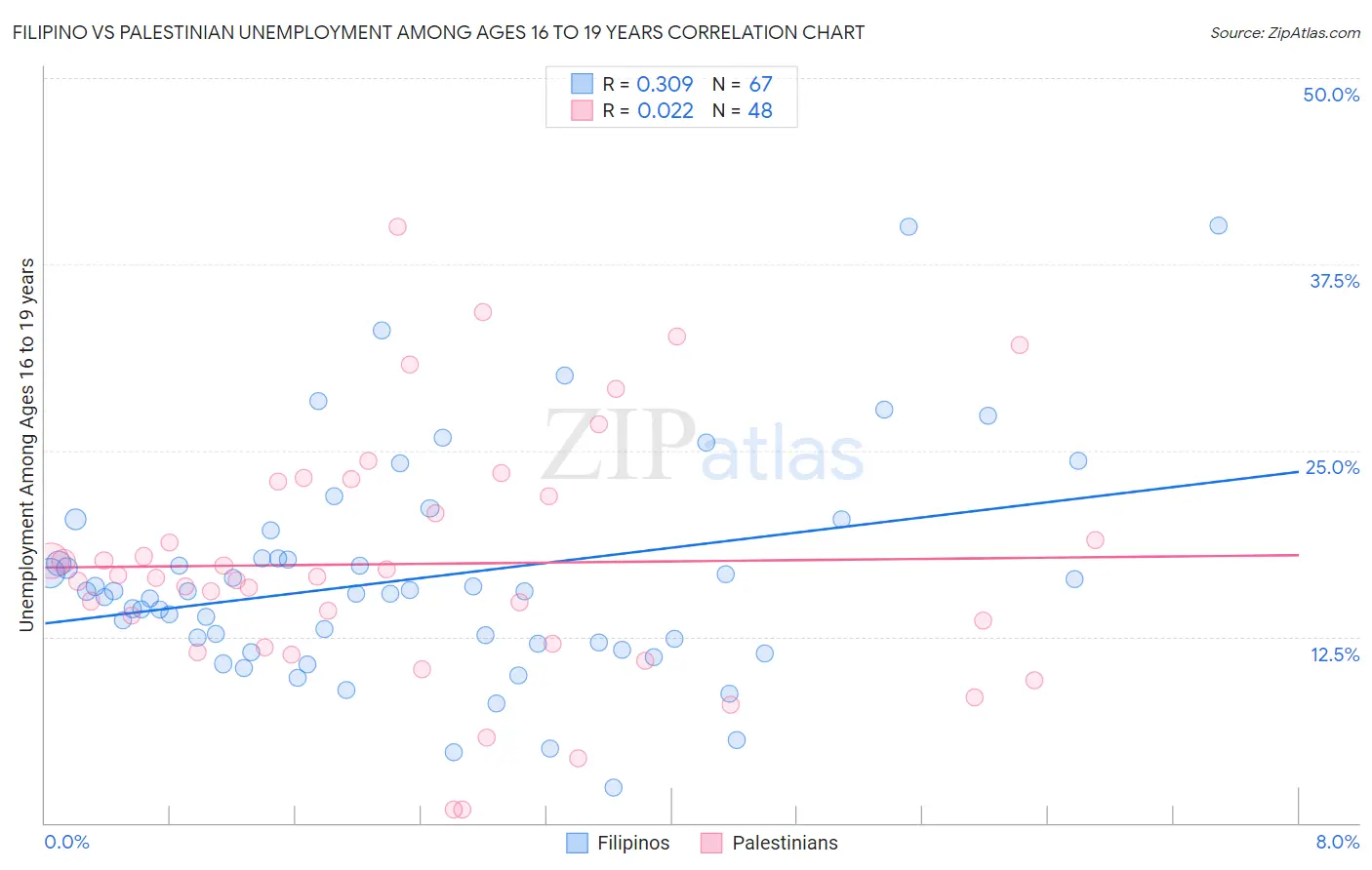 Filipino vs Palestinian Unemployment Among Ages 16 to 19 years