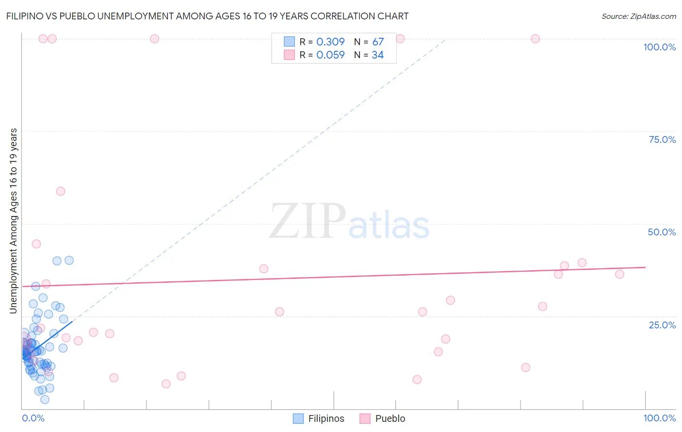 Filipino vs Pueblo Unemployment Among Ages 16 to 19 years