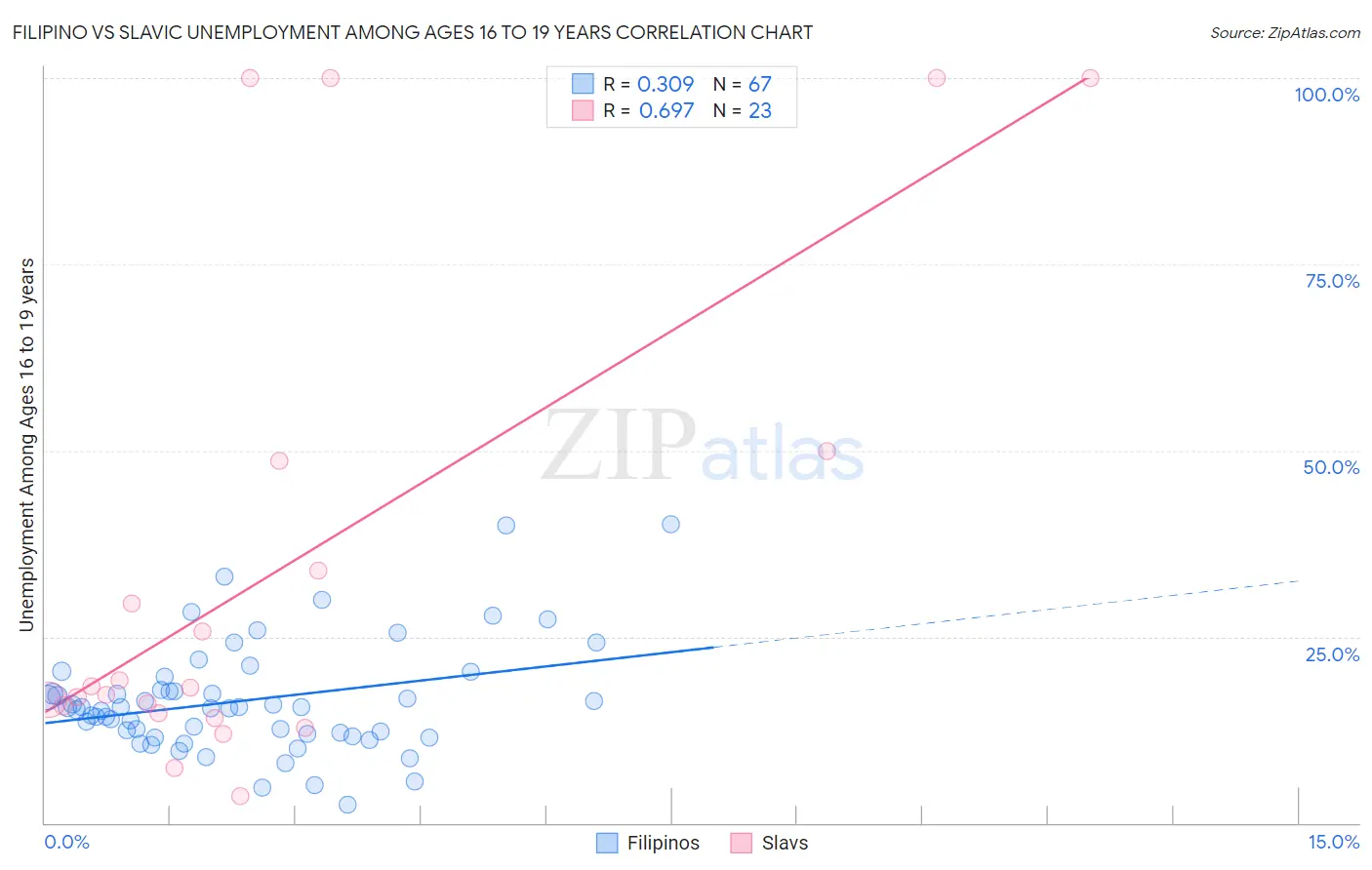 Filipino vs Slavic Unemployment Among Ages 16 to 19 years