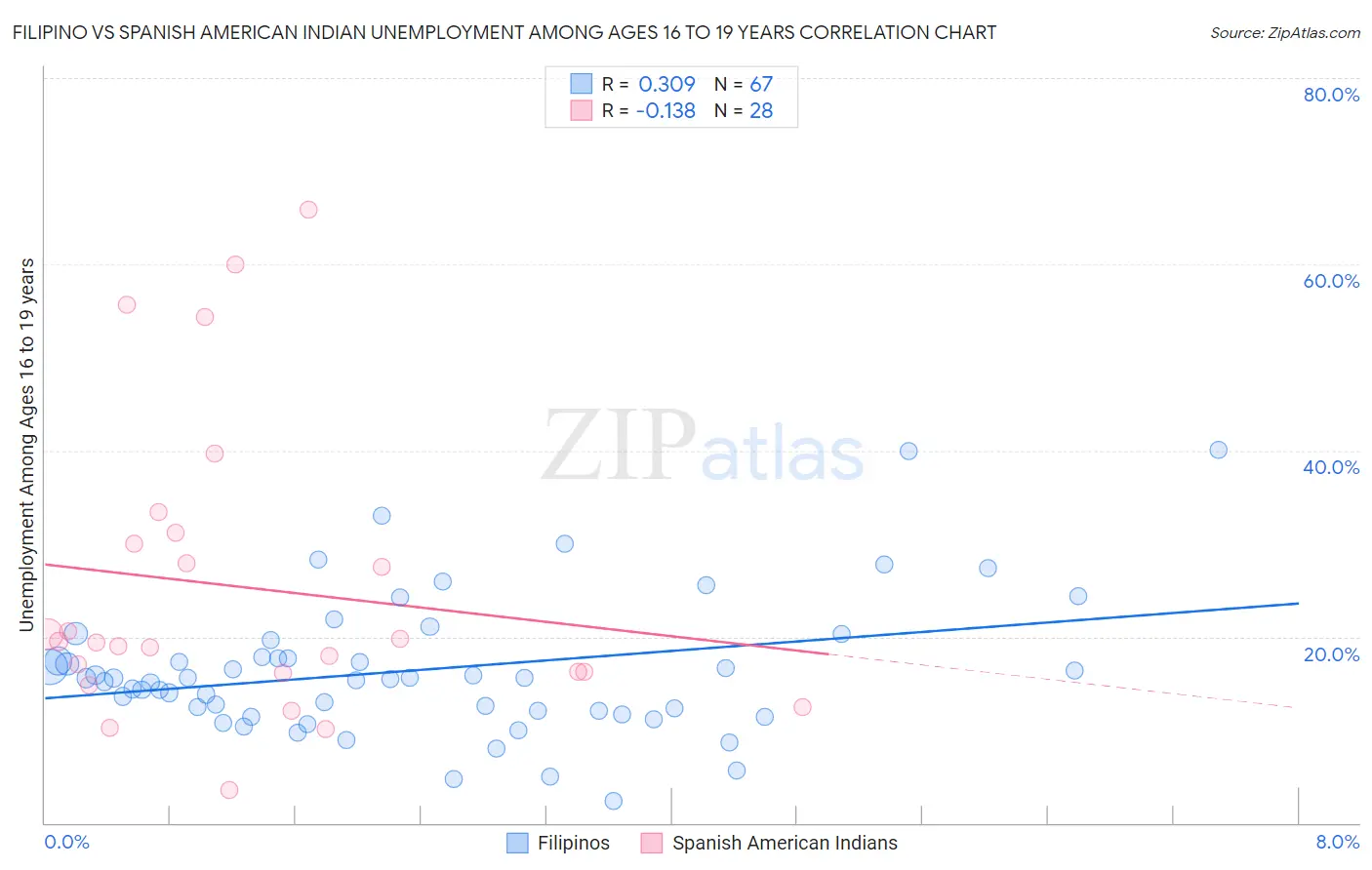 Filipino vs Spanish American Indian Unemployment Among Ages 16 to 19 years