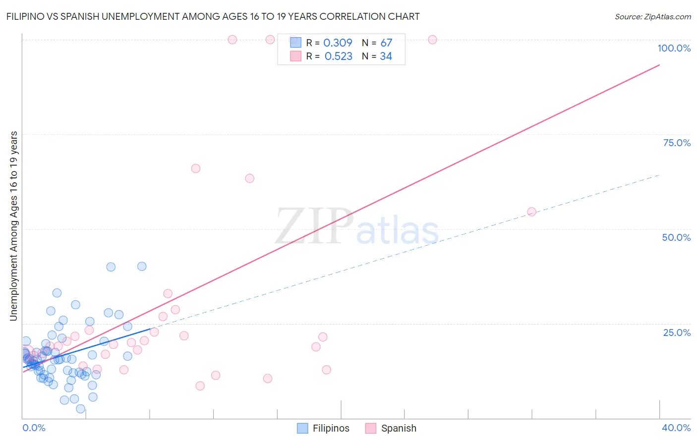 Filipino vs Spanish Unemployment Among Ages 16 to 19 years