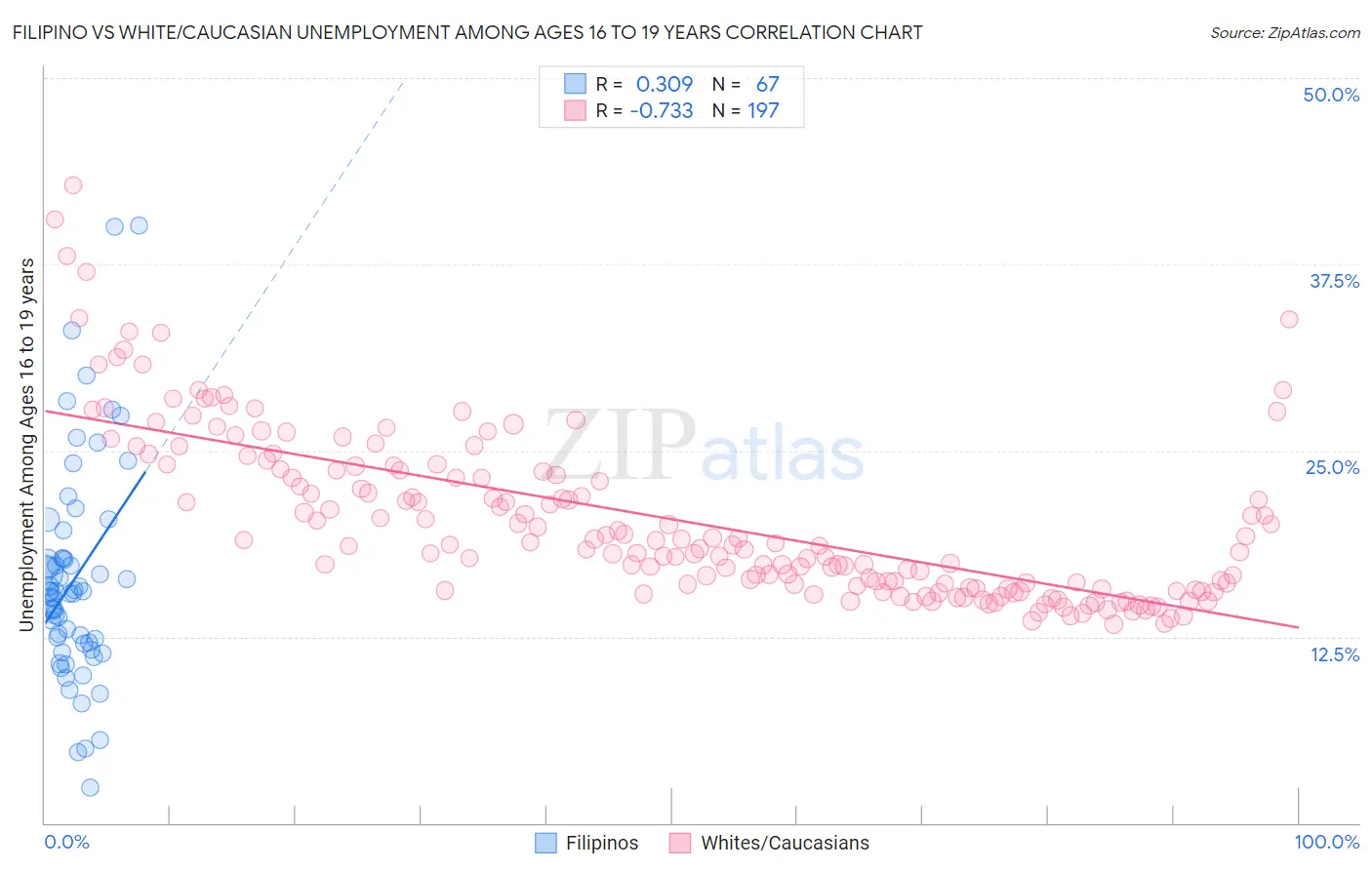 Filipino vs White/Caucasian Unemployment Among Ages 16 to 19 years