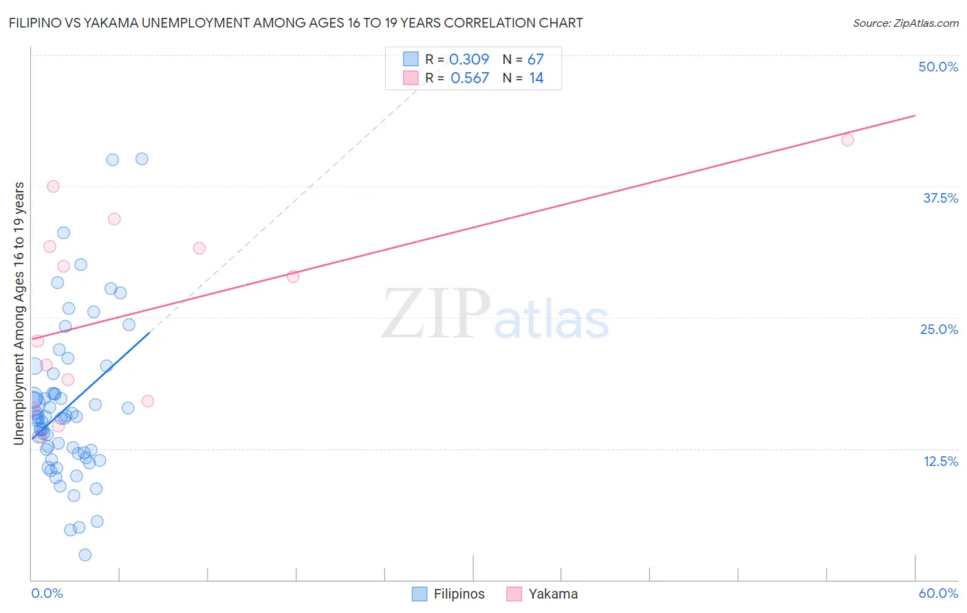 Filipino vs Yakama Unemployment Among Ages 16 to 19 years