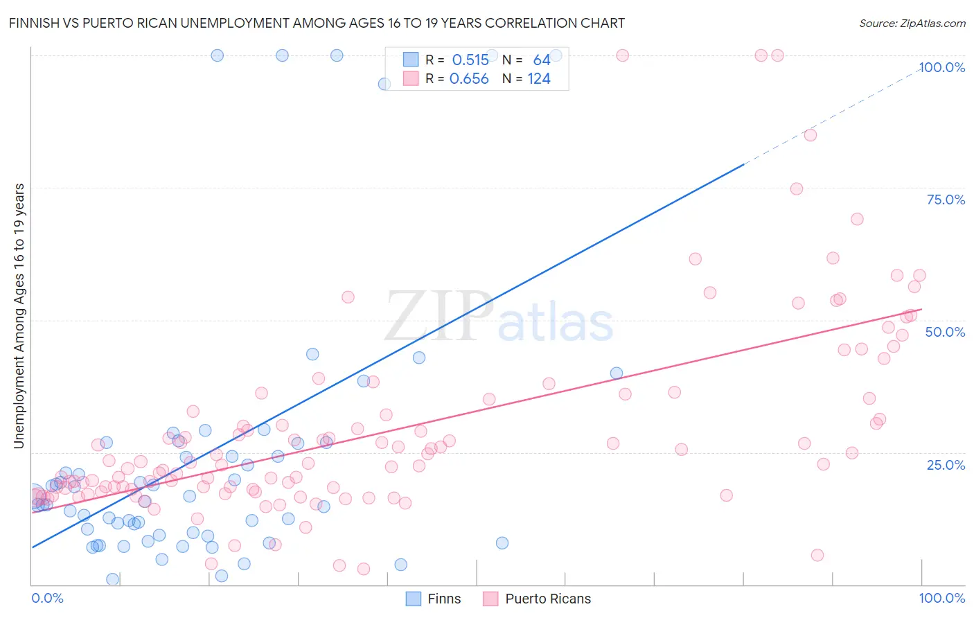 Finnish vs Puerto Rican Unemployment Among Ages 16 to 19 years