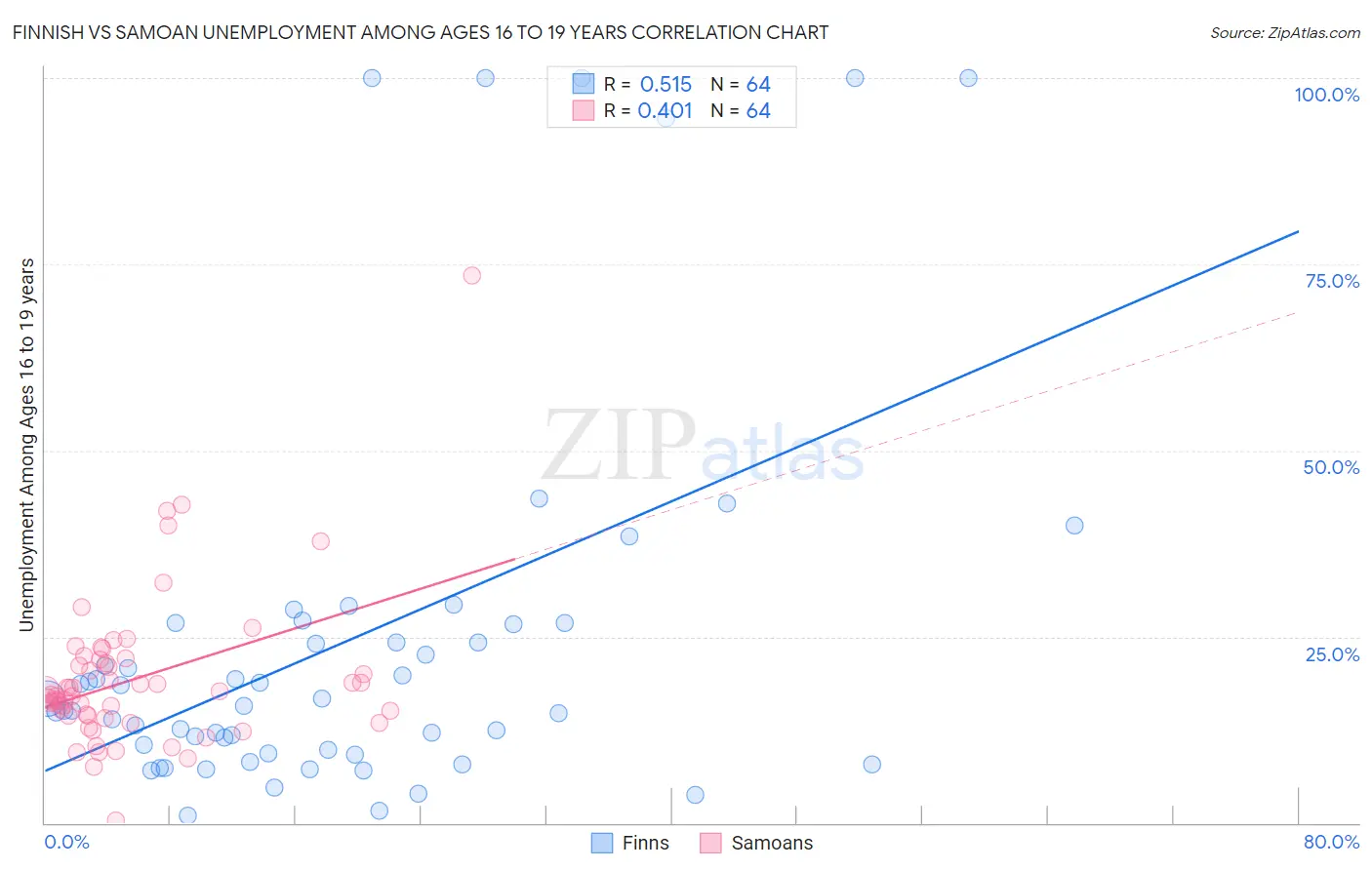 Finnish vs Samoan Unemployment Among Ages 16 to 19 years