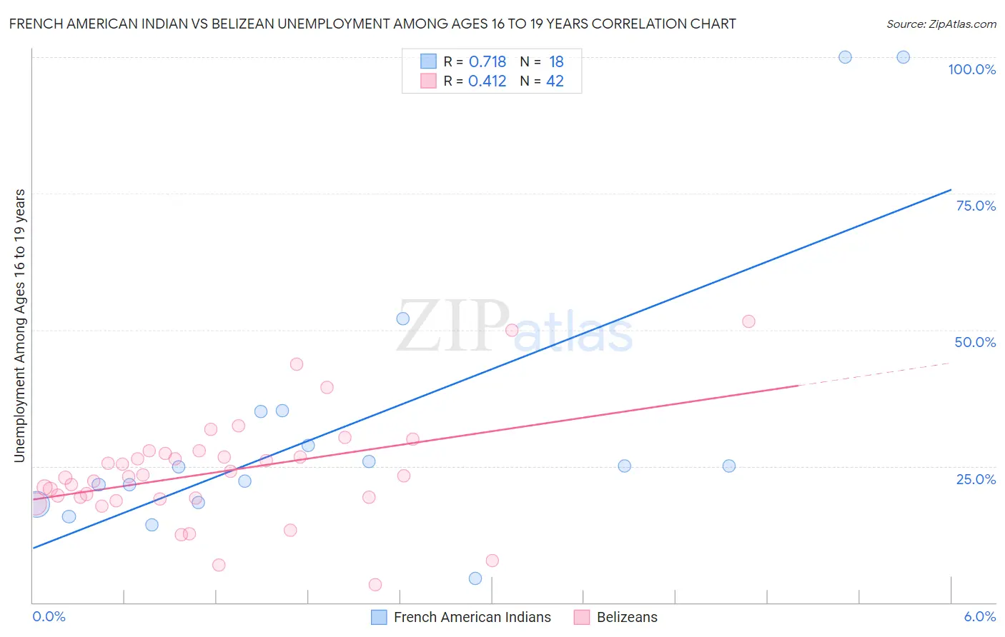 French American Indian vs Belizean Unemployment Among Ages 16 to 19 years