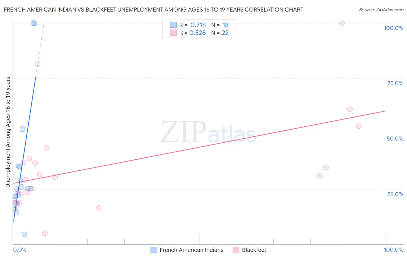 French American Indian vs Blackfeet Unemployment Among Ages 16 to 19 years