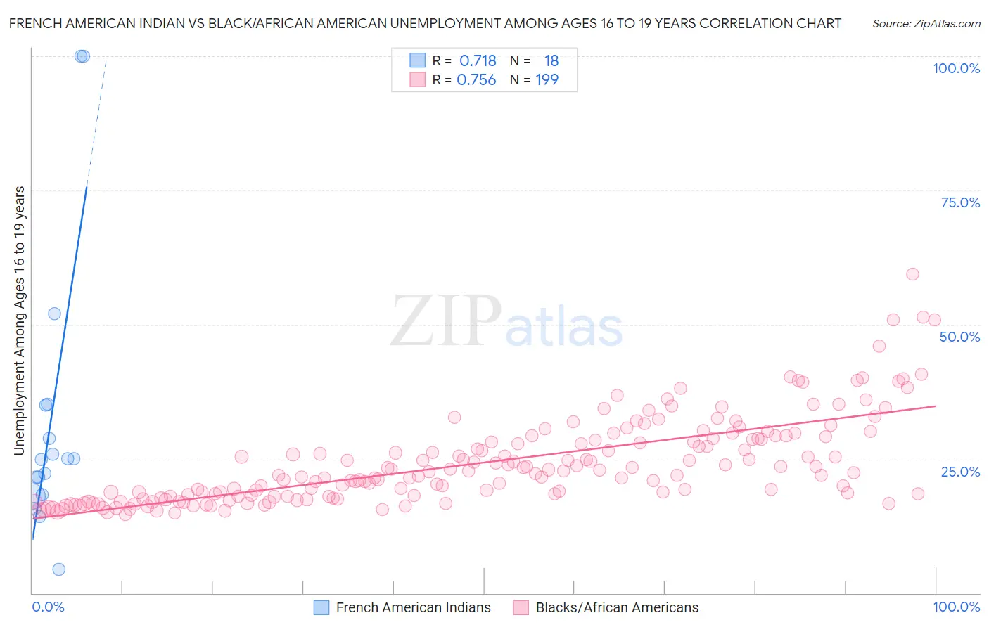 French American Indian vs Black/African American Unemployment Among Ages 16 to 19 years