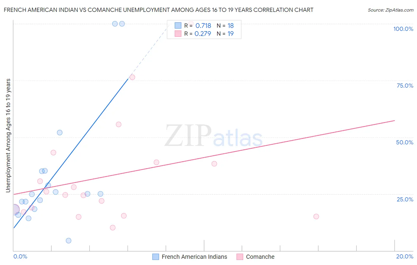 French American Indian vs Comanche Unemployment Among Ages 16 to 19 years