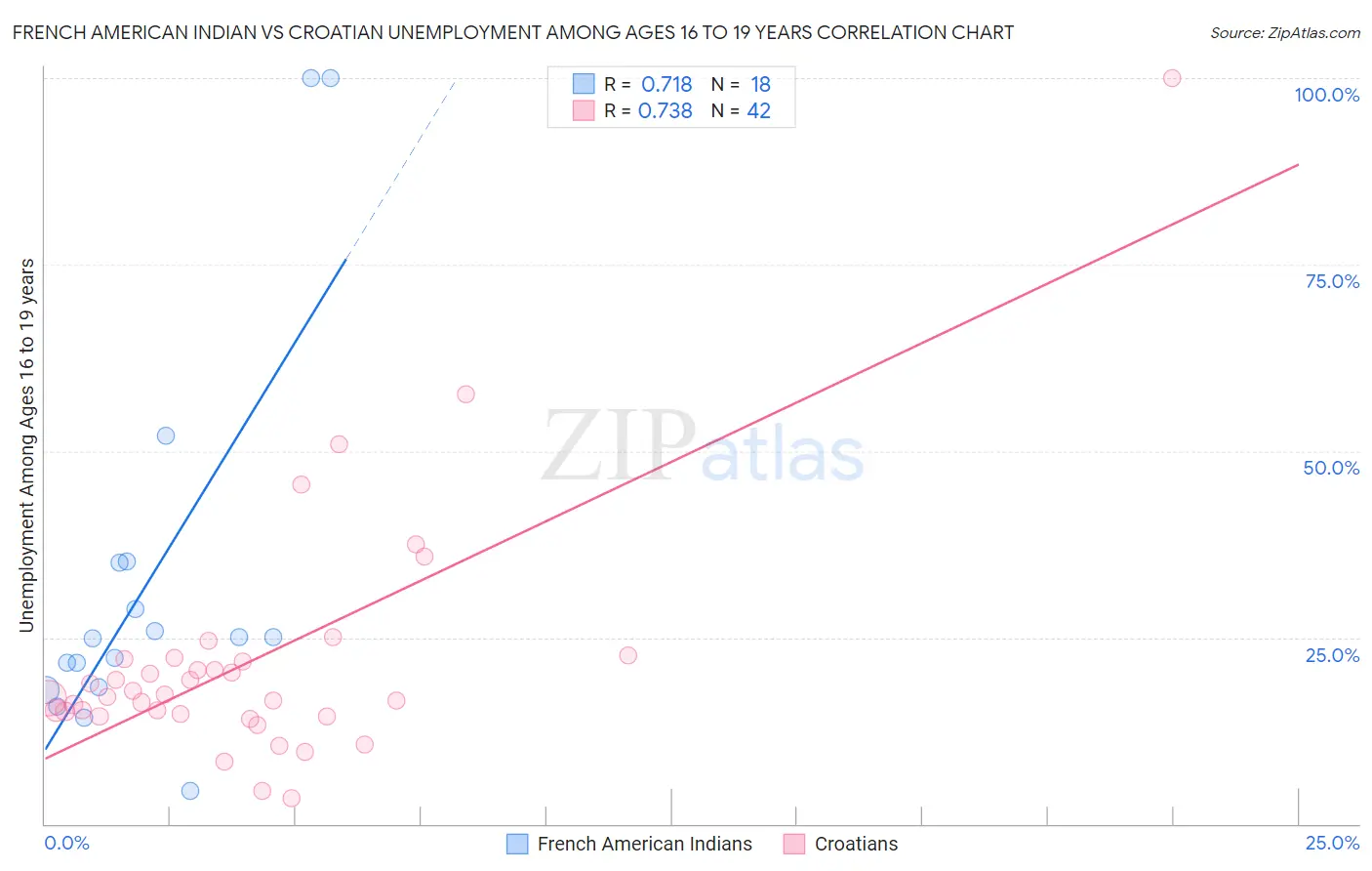 French American Indian vs Croatian Unemployment Among Ages 16 to 19 years