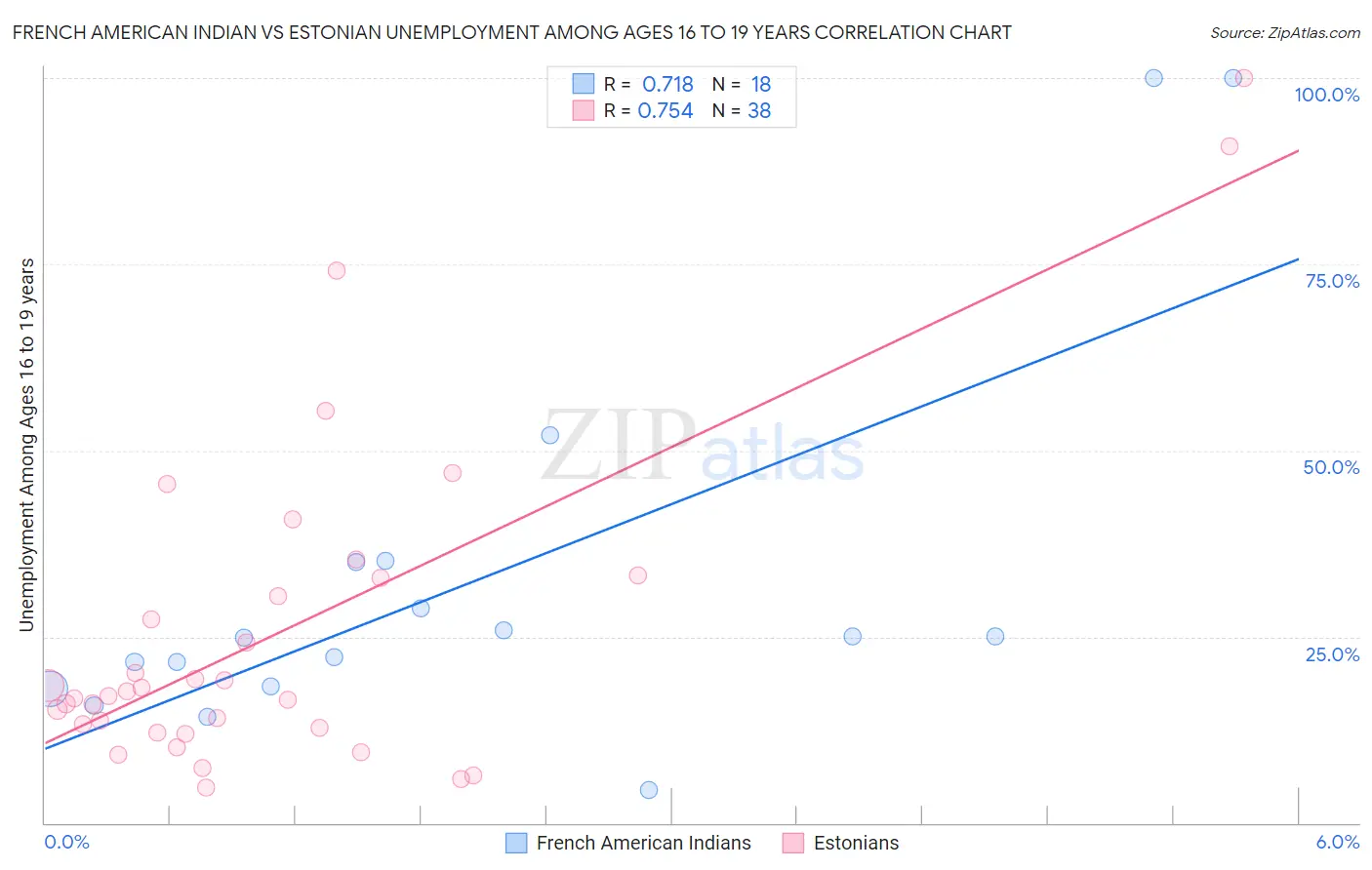 French American Indian vs Estonian Unemployment Among Ages 16 to 19 years