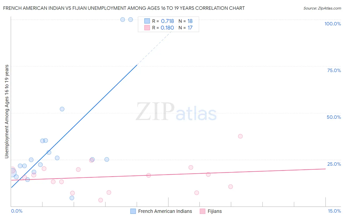 French American Indian vs Fijian Unemployment Among Ages 16 to 19 years