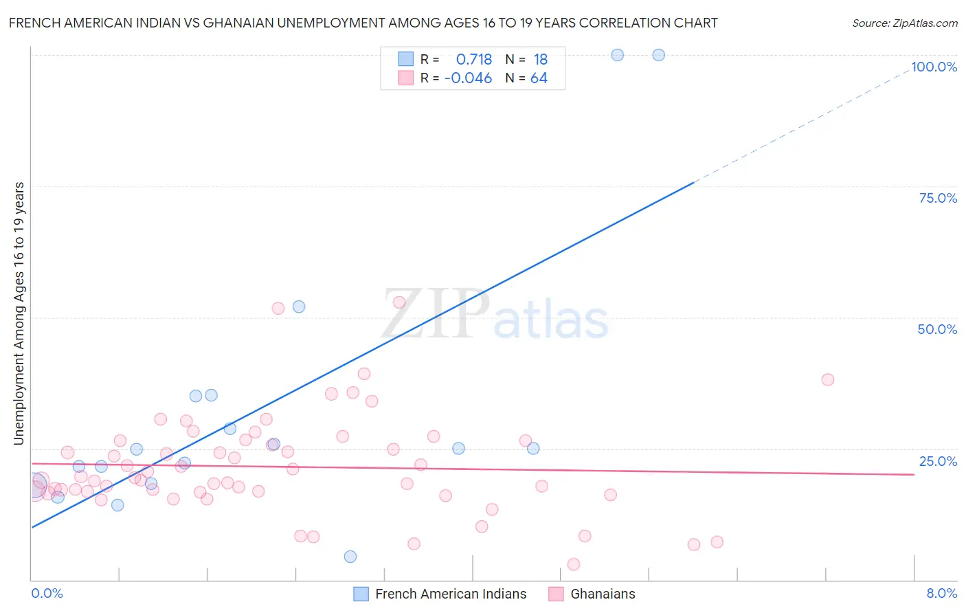 French American Indian vs Ghanaian Unemployment Among Ages 16 to 19 years