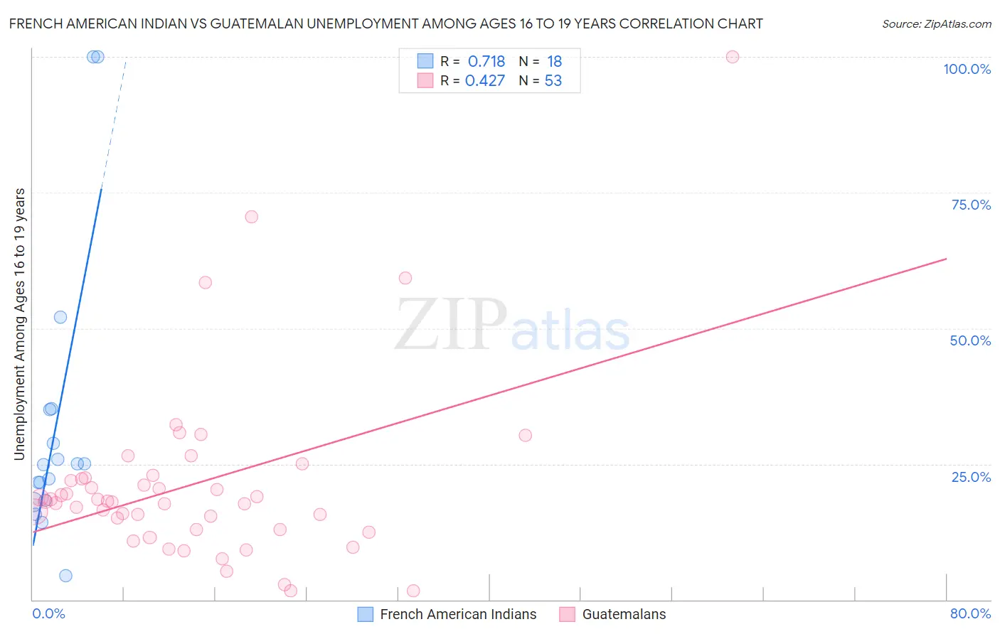 French American Indian vs Guatemalan Unemployment Among Ages 16 to 19 years