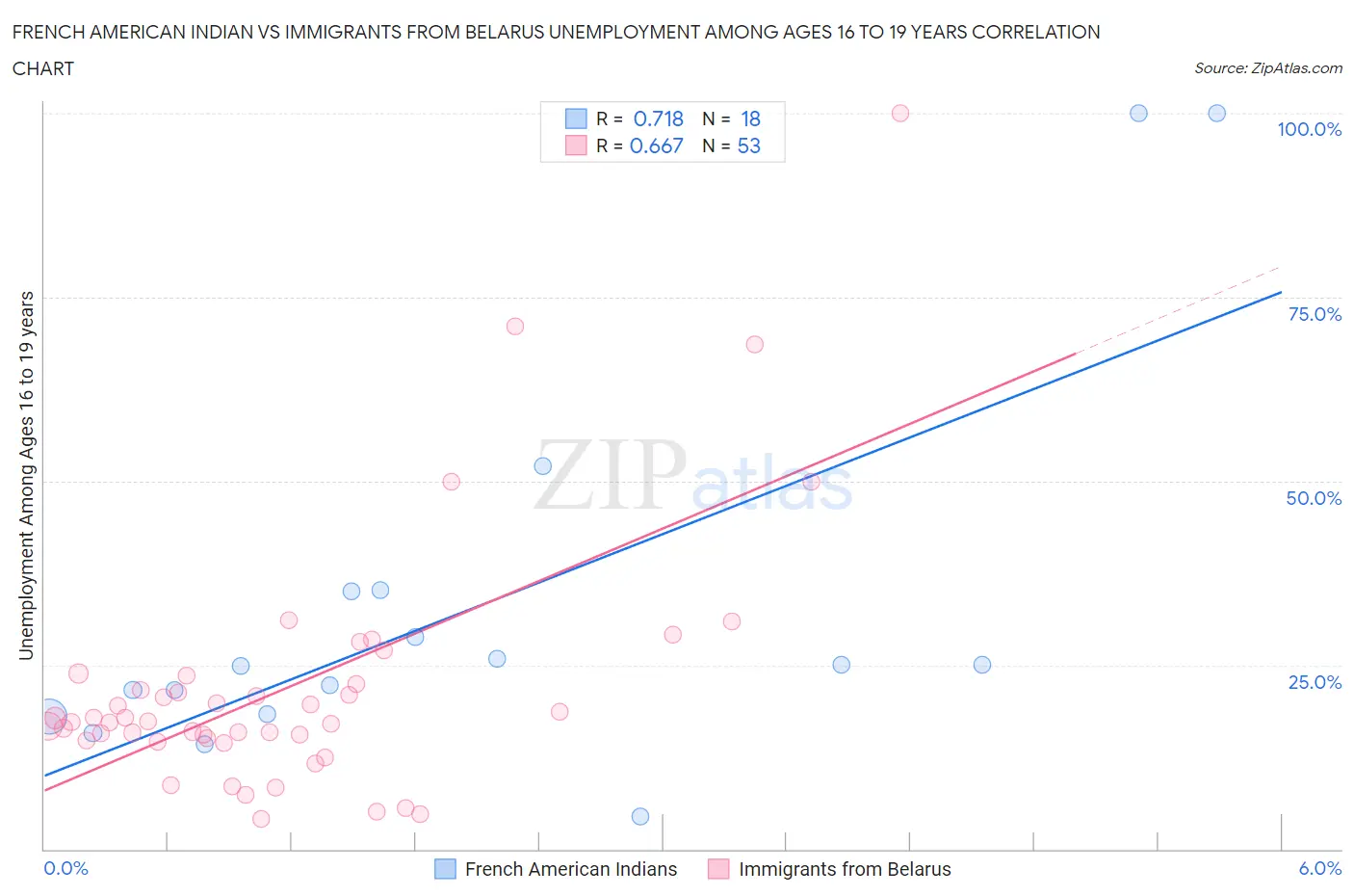 French American Indian vs Immigrants from Belarus Unemployment Among Ages 16 to 19 years