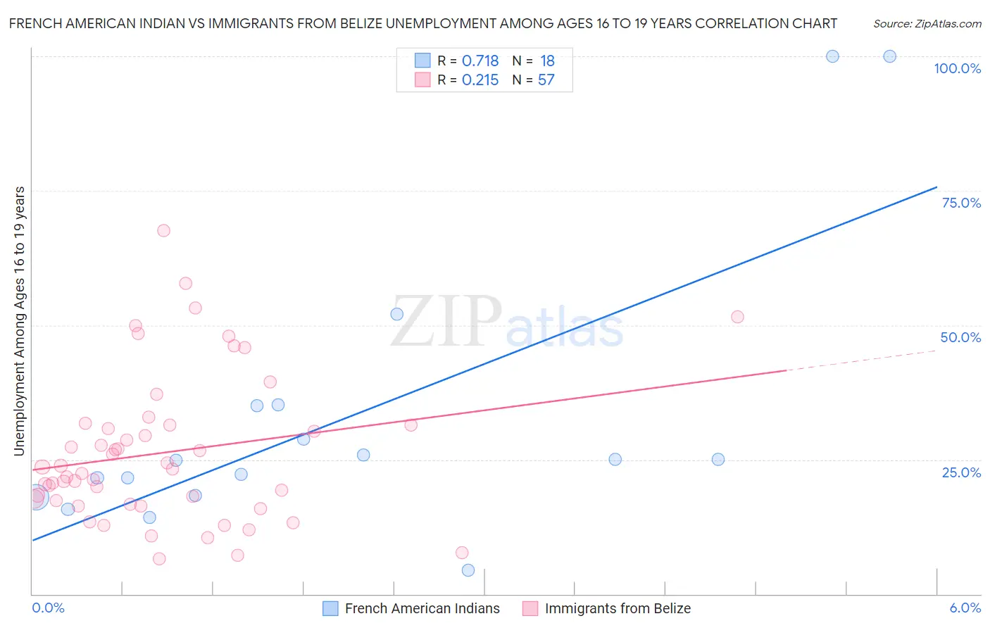 French American Indian vs Immigrants from Belize Unemployment Among Ages 16 to 19 years