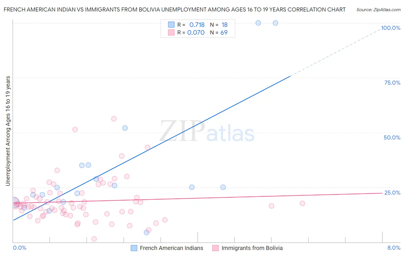 French American Indian vs Immigrants from Bolivia Unemployment Among Ages 16 to 19 years