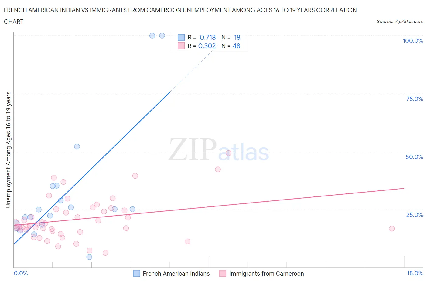 French American Indian vs Immigrants from Cameroon Unemployment Among Ages 16 to 19 years