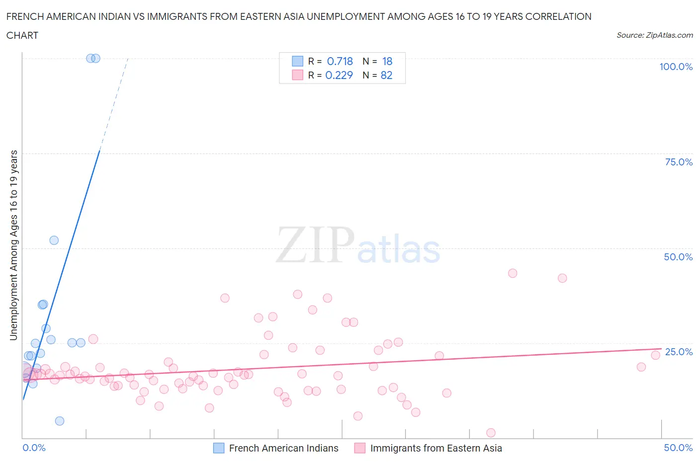 French American Indian vs Immigrants from Eastern Asia Unemployment Among Ages 16 to 19 years