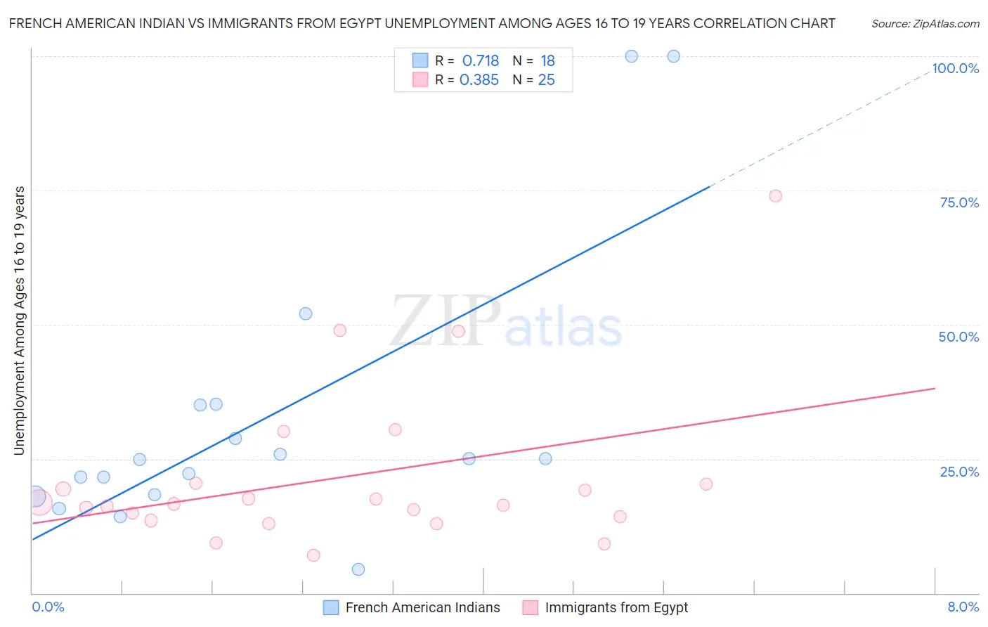 French American Indian vs Immigrants from Egypt Unemployment Among Ages 16 to 19 years
