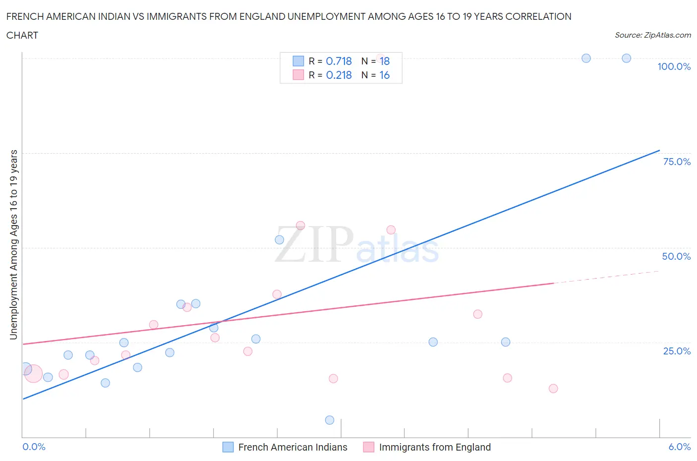 French American Indian vs Immigrants from England Unemployment Among Ages 16 to 19 years