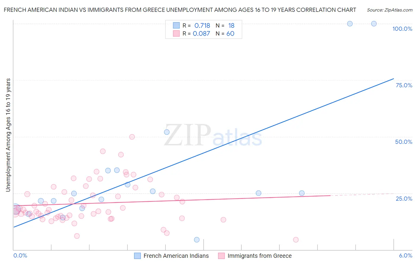 French American Indian vs Immigrants from Greece Unemployment Among Ages 16 to 19 years