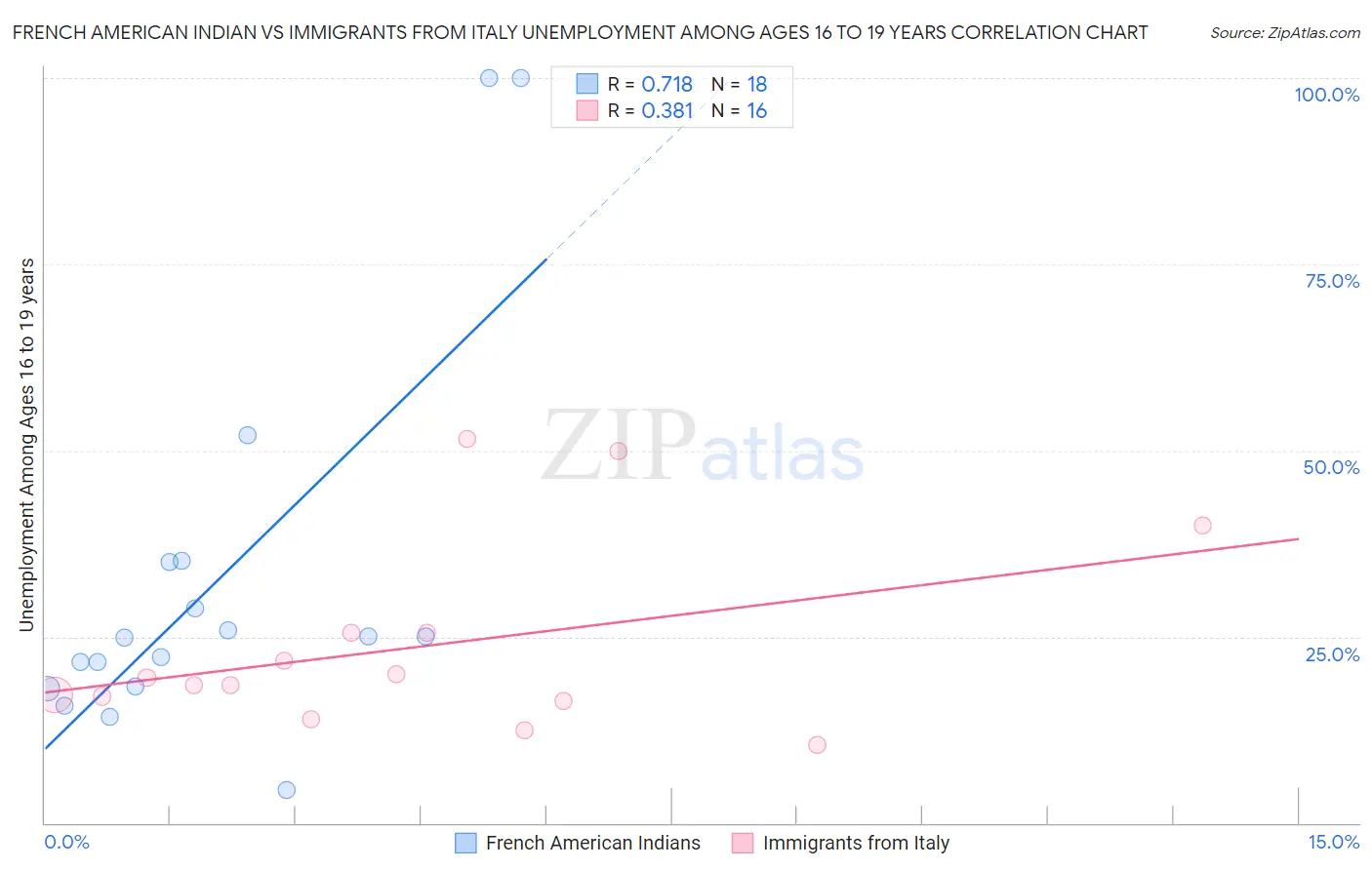 French American Indian vs Immigrants from Italy Unemployment Among Ages 16 to 19 years