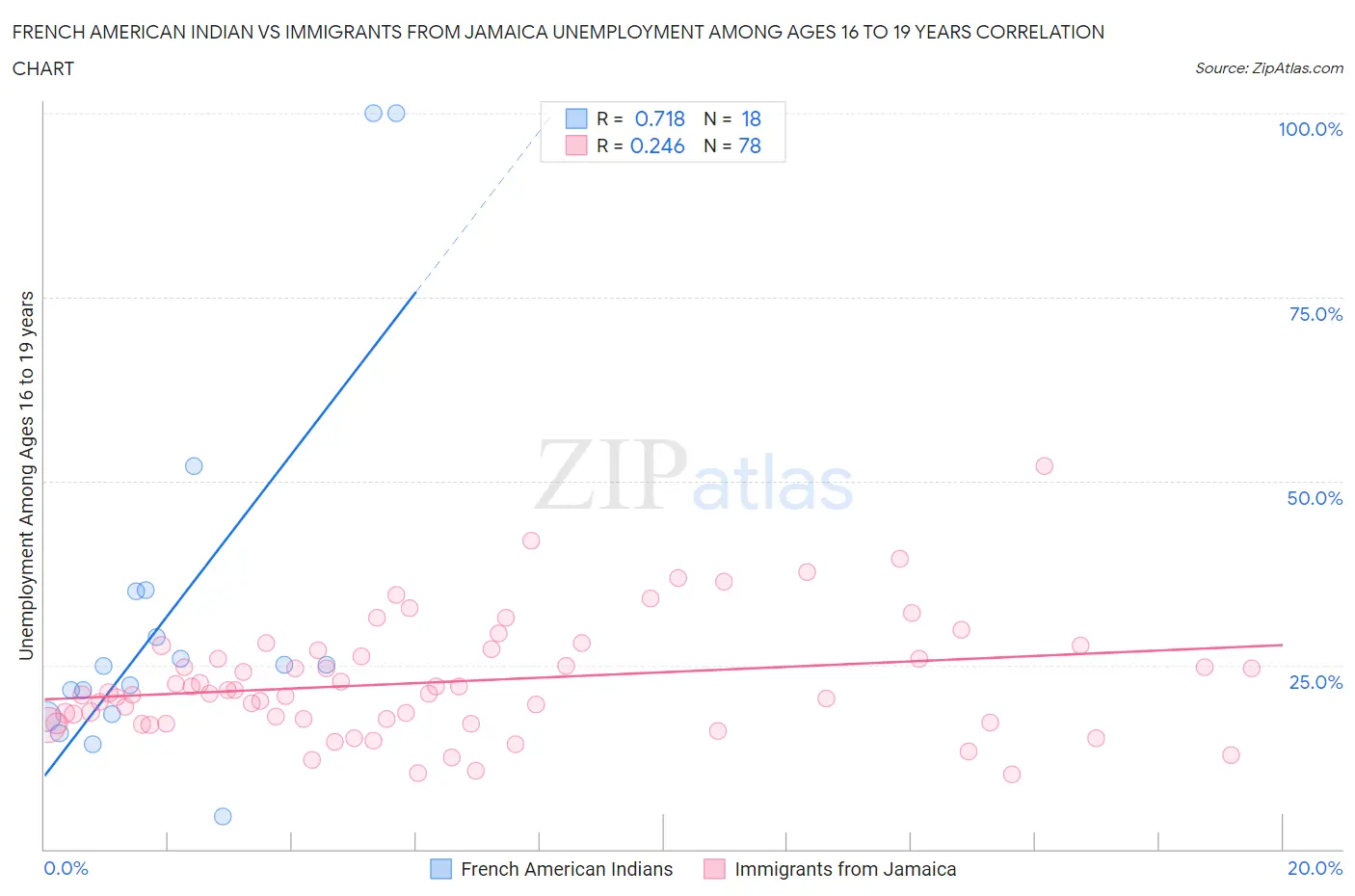 French American Indian vs Immigrants from Jamaica Unemployment Among Ages 16 to 19 years