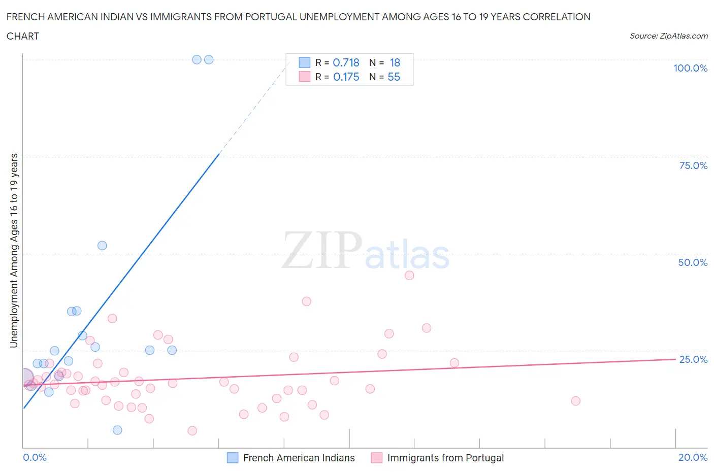 French American Indian vs Immigrants from Portugal Unemployment Among Ages 16 to 19 years