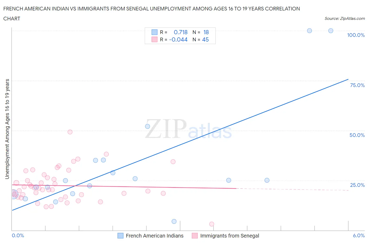 French American Indian vs Immigrants from Senegal Unemployment Among Ages 16 to 19 years